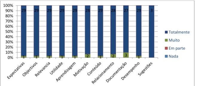 Gráfico 2 - Análise estatística da avaliação final das formações 