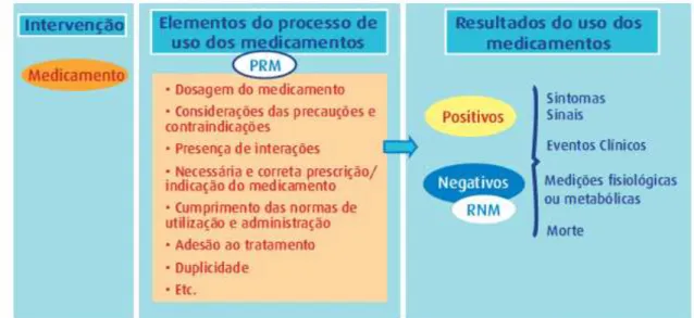 Figura 1 Esquema Resumo da Intervenção do Farmacêutico nos PRM. Fonte: (Hernández et al., 2009)