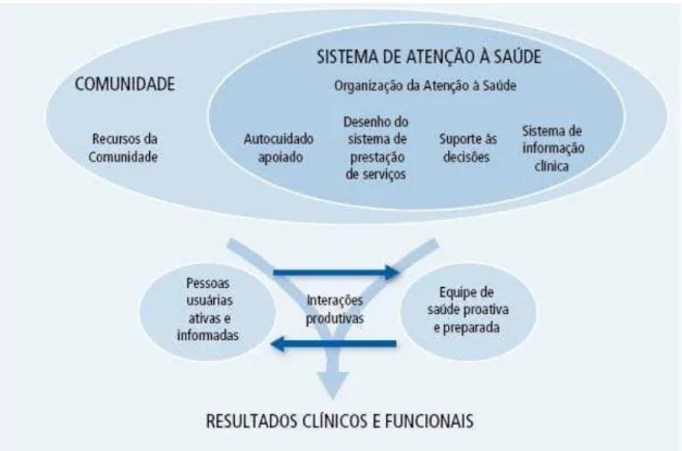 Figura 4- Modelo de Cuidados na Doença Crónica Fonte: (Vilaça, 2012)   