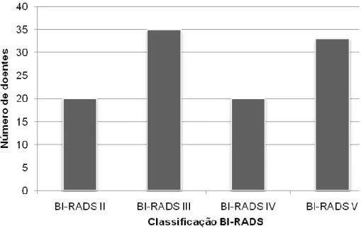 Gráfico 6. Distribuição de frequência da classificação BI-RADS.