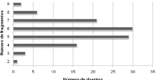 Gráfico 8. Distribuição de frequência do número de fragmentos obtidos.