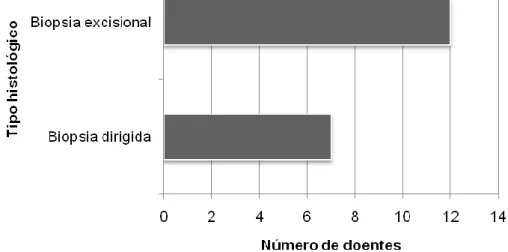 Gráfico 13. Distribuição de frequência do tipo de cirurgia   realizada às doentes com microbiopsia insuficiente.