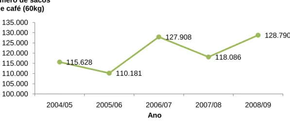 Figura 1 - Produção mundial de café desde 2004/05 a 2008/09 (fonte: ICO) 
