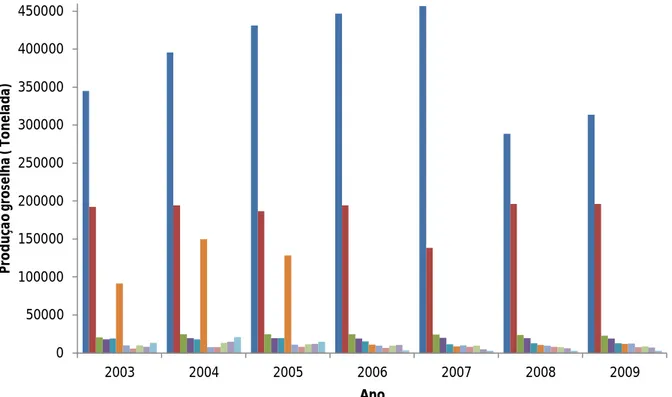 Figura 2  – Produção de groselhas ao longo dos anos dos principais produtores mundiais: ■  Rússia; ■  Reino Unido; 