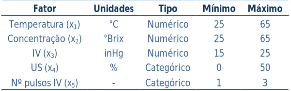 Tabela 3 - Limites máximos e mínimos usados em cada um dos fatores em estudo, no ensaio 1