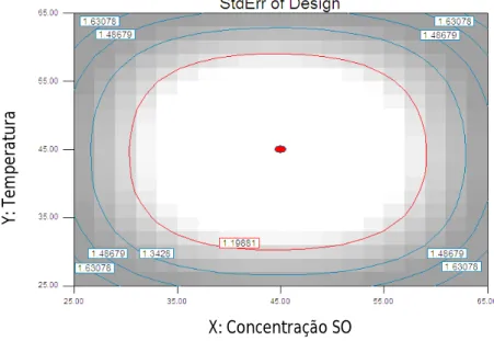 Figura 8 – Gráfico standard error do design em estudo no ensaio 1. 