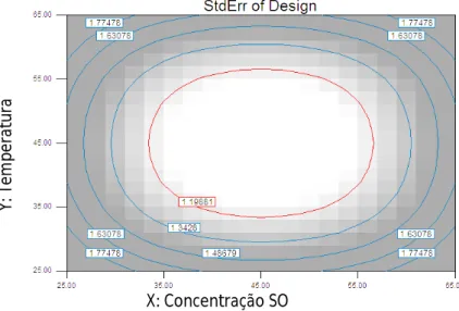 Figura 9 - Gráfico standard error do design em estudo no ensaio 6. 