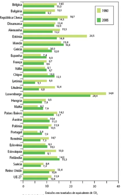Figura 2 – Emissões de gases com efeito de estufa, por pessoa, nos países da União  Europeia, em 1990 e 2006