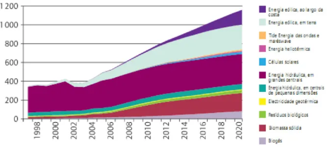 Figura 5 – Produção anual de energia, em TWh da União Europeia  Fonte: http://ec.europa.eu/publications/booklets/move/75/pt 