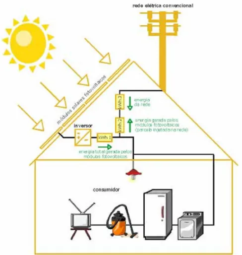 Figura  24  –  Esquema  de  sistema  solar  fotovoltaico  integrado  num  edifício  e  interligado na rede eléctrica