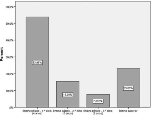 Gráfico 1  –  Escolaridade Completa dos Utentes  