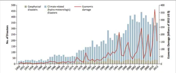 Gráfico 1. Números e tipos de desastres naturais, 1950-2012.  