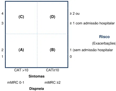 Figura 1. Avaliação Combinada (GOLD, 2015) 