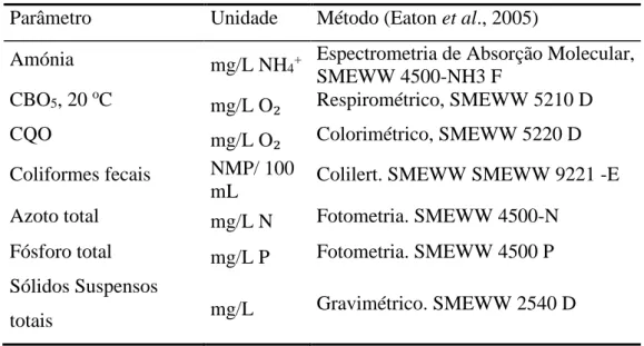 Tabela 2.2- Métodos analíticos usados no laboratório. 