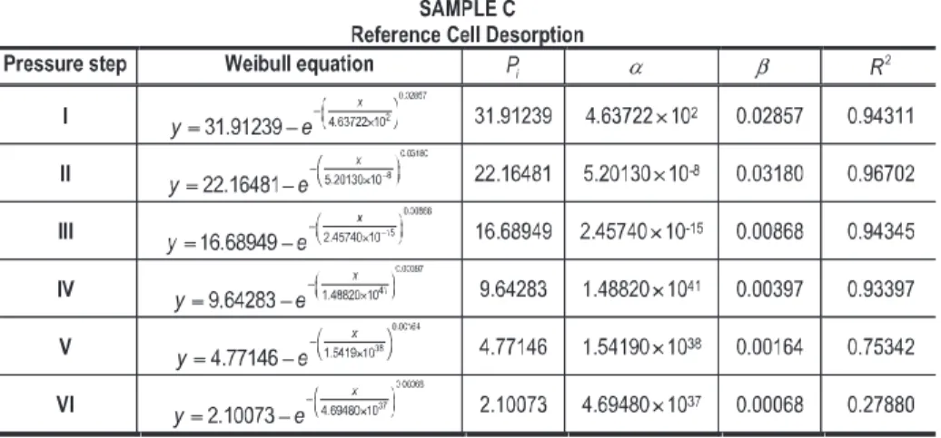 Table 11. Results of Modified Weibull Equation Analysis of the desorption process in reference cell – Sample C (CH 4 ).