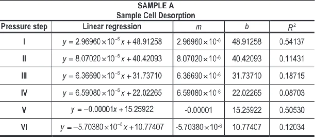 Table 13. Results of the Linear Regression Equation Analysis of the desorption process in sample cell – Sample A (CO 2 ).