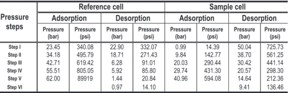 Table 4. Initial pressure step used during adsorption and desorption processes from sample B.