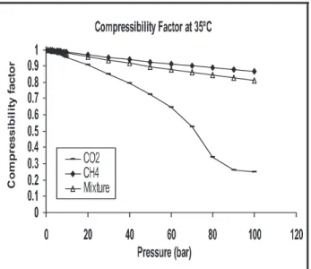 Figure 1. Carbon dioxide, Methane and Mixture compressibility factors at 35 ˚C.