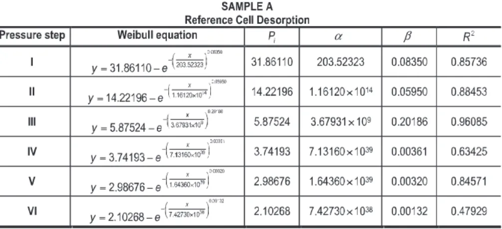 Table 7. Results of Modified Weibull Equation Analysis of the desorption process in reference cell – Sample A (CO 2 ).