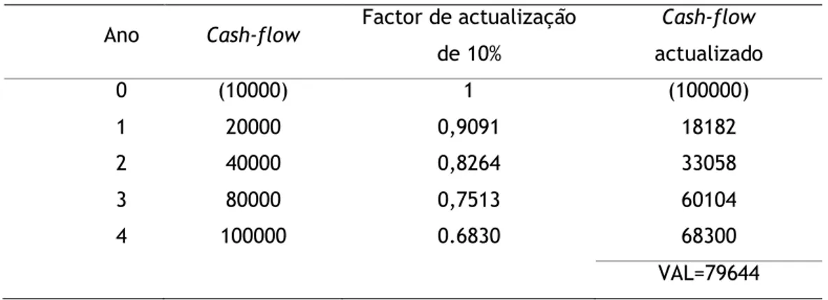 Tabela 3.1 — Exemplo de investimento para calcular o VAL. 