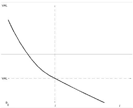 Figura 3.1 — Variação do VAL com a taxa de actualização. Adaptado de [15]. 