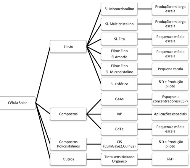 Figura 4.1 — Tecnologias das células fotovoltaicas existentes. 