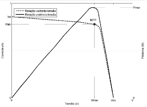 Figura 4.4 — Curva característica I—V de uma célula FV [17]. 