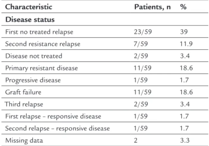 TABLE 2   (Cont.) Characteristics of disease status,  preparative regimens, and transplant-related issues.