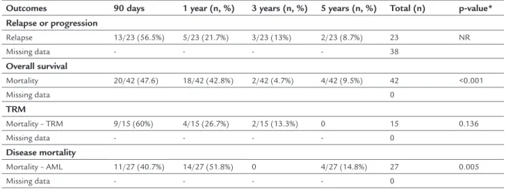 Table 3 summarizes data regarding TRM: 9 out of 15 pa- pa-tients (60%) in the 90 days post-ASCT, 4 out of 15 (26.7%)  in the first year, 2 out of 15 patients (13.3%) in the third  year post-ASCT (p=0.136)