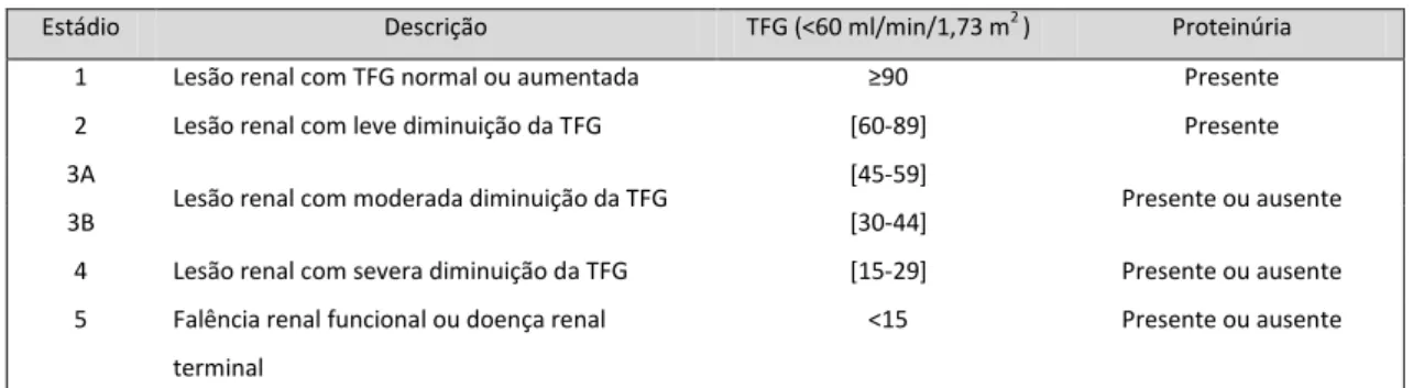 Tabela 1 - Estratificação da DRC Segundo Critério da Kidney Disease Outcomes Quality Initiative e Actualizada pela  National Collaborating Centre for Chronic Conditions  