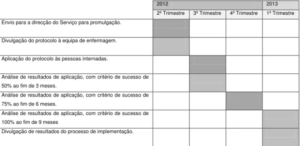 Tabela 4 - Cronograma de Implementação do Protocolo Clínico 
