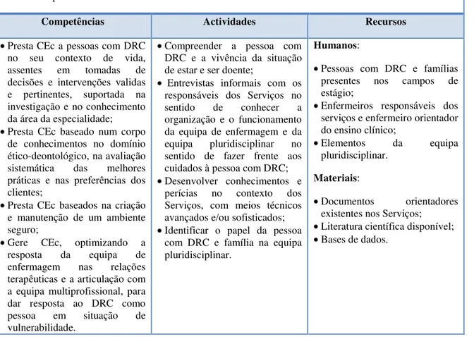 Tabela 1- Critérios e indicadores de avaliação para o &#34;Objectivo: Desenvolver competências na prestação de  Cuidados de Enfermagem Complexos (CEc) à pessoa com DRC&#34; 
