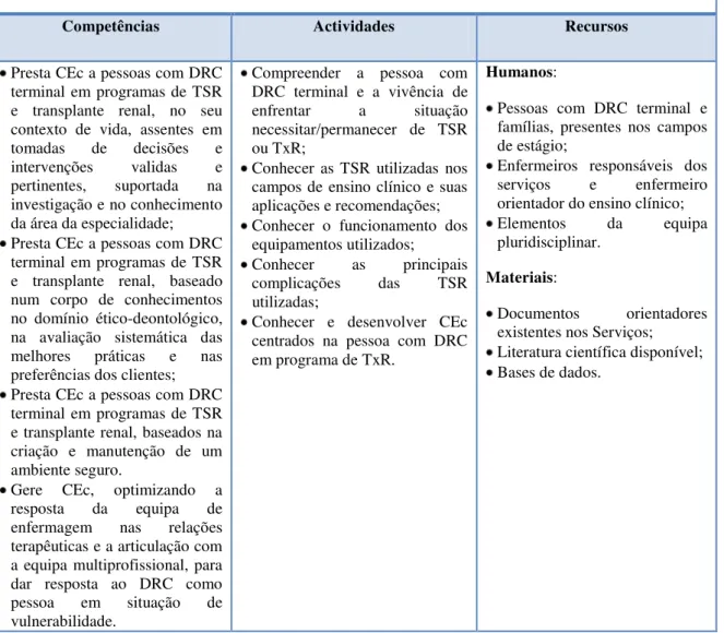 Tabela 2 - Critérios e indicadores de avaliação para o &#34;Objectivo: Adquirir Competência de Cuidados de  Enfermagem em TSR e TxR &#34; 