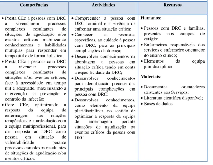 Tabela 3 - Critérios e indicadores de avaliação para o &#34;Objectivo: Desenvolver Competências para o Cuidado a  Pessoa com DRC em Situação de Agudizações e ou Eventos Críticos&#34; 