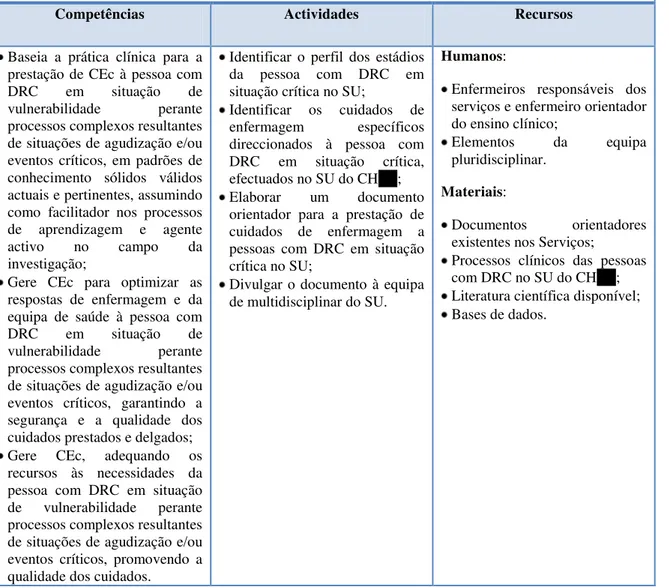 Tabela 4- Critérios e indicadores de avaliação para o &#34;Objectivo: Desenvolvimento de Proposta de Protocolo Clínico  – Cuidados de Enfermagem à Pessoa com DRC na Sala de Emergência&#34; 