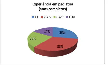Gráfico 3- Distribuição dos enfermeiros, de acordo com a experiência em pediatria, em anos completos