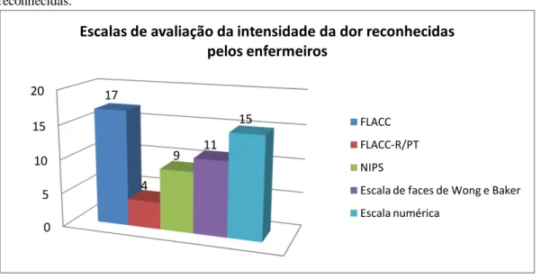 Gráfico 5. Distribuição dos enfermeiros, de acordo com as escalas de avaliação da intensidade da dor  reconhecidas.