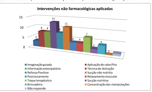 Gráfico 6. Distribuição dos enfermeiros por intervenções não farmacológicas aplicadas