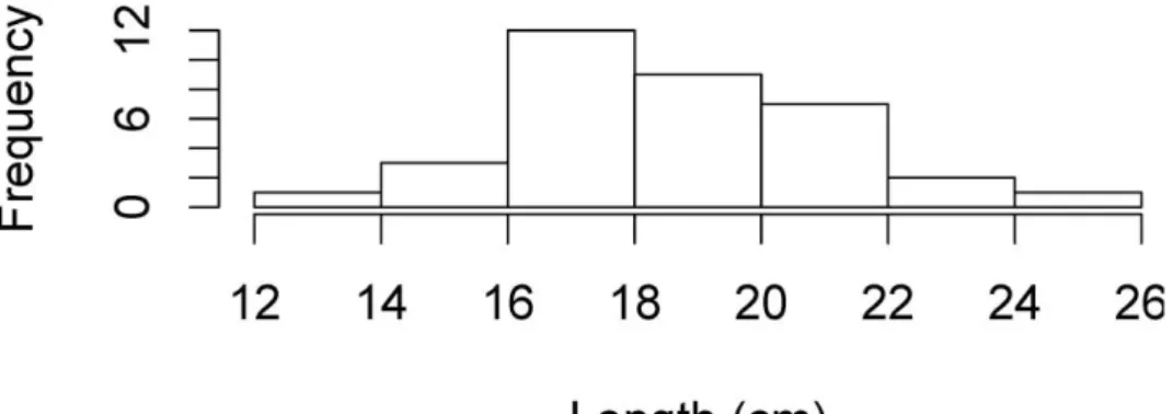 Figure 4. Length distribution of captured H. mammata. 