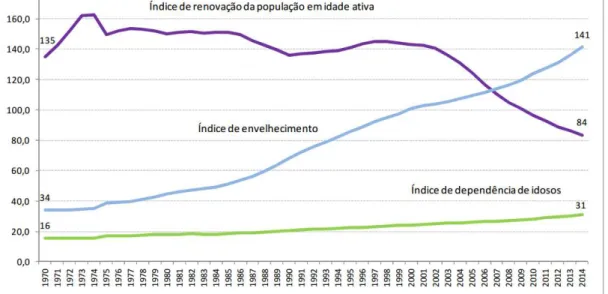 Figura n.º 1 - Índice de envelhecimento 1 , índice de dependência 2  dos idosos e índice de renovação da  população 3  em idade adulta, (N.º) em Portugal