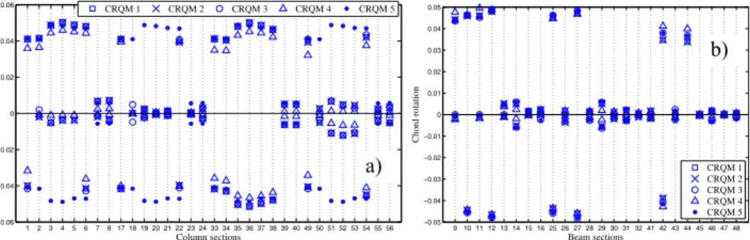Figure 4: Performance of several CRQMs for the LS of NC considering pushover analysis  with modal loading pattern, for column (a) and beam (b) sections