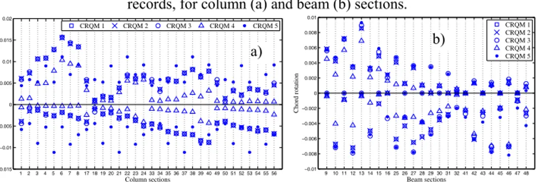 Figure 7: Performance of several CRQMs for the LS of DL considering one of the ReLUIS  records, for column (a) and beam (b) sections