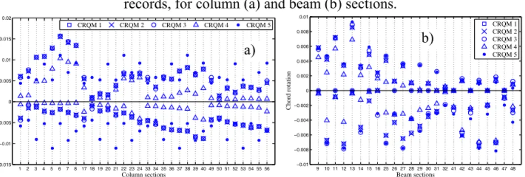 Figure 7: Performance of several CRQMs for the LS of DL considering one of the ReLUIS  records, for column (a) and beam (b) sections