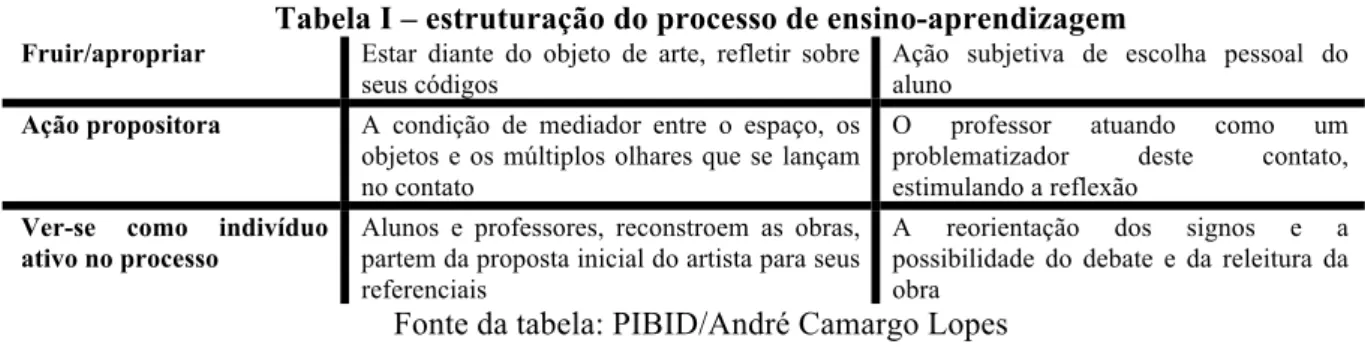 Tabela I – estruturação do processo de ensino-aprendizagem 