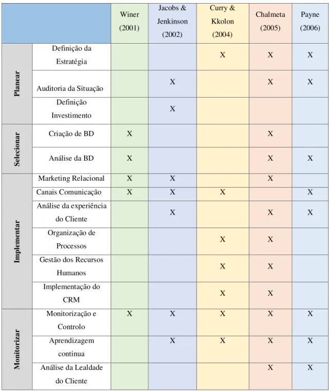 Tabela 1 - Análise comparativa de Metodologias 