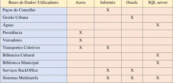 Tabela 2  –  Bases de Dados existentes e Serviços Utilizadores 