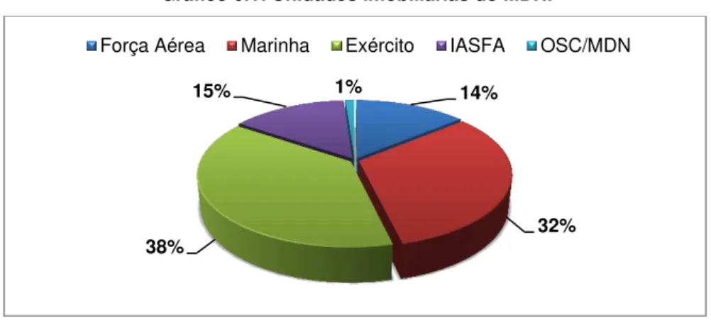 Gráfico 6.1: Unidades Imobiliárias do MDN. 