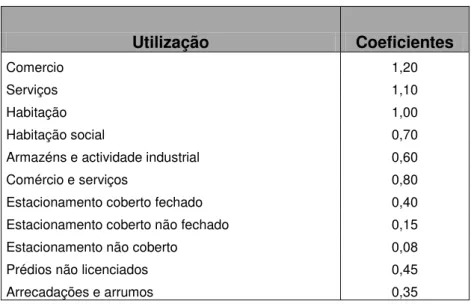 Tabela A.4: Coeficiente de afectação. 