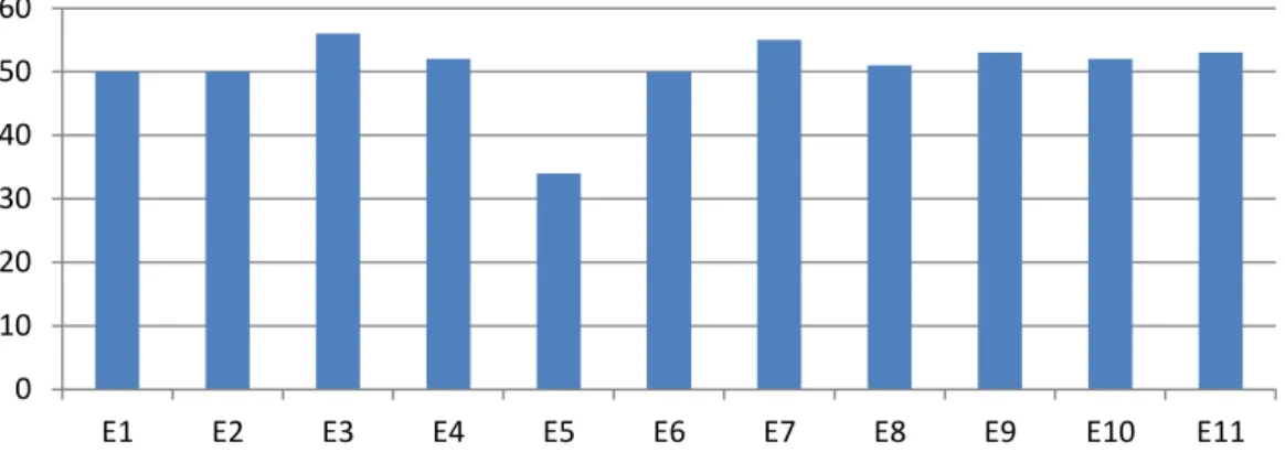 Gráfico 1 - Idade dos participantes 