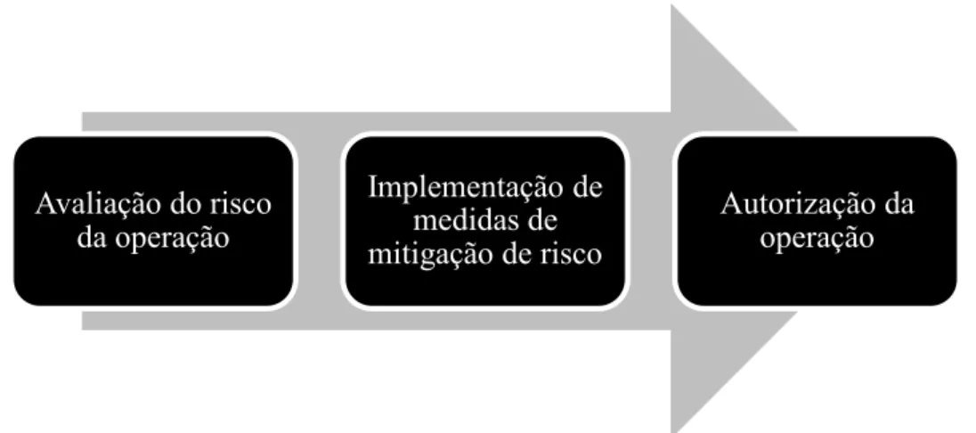 Figura 6 – Segurança das operações baseada no risco da operação 
